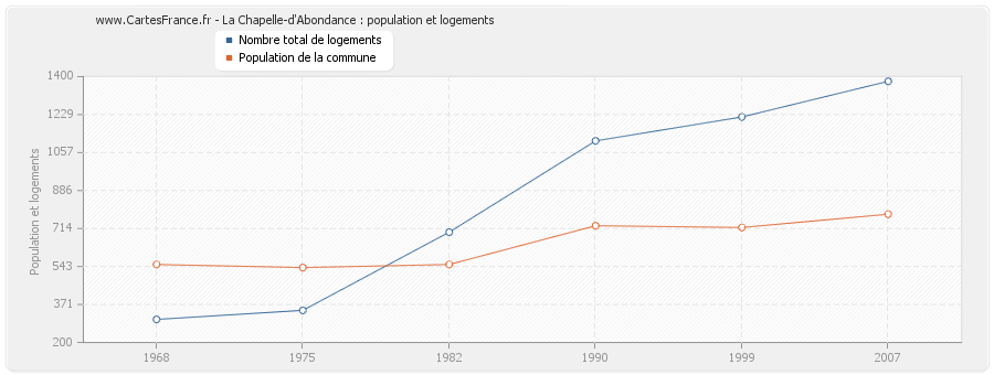 La Chapelle-d'Abondance : population et logements